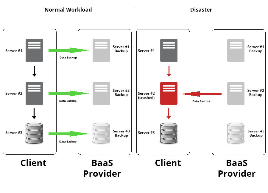 Backup as a Service vs Disaster Recovery as a Service