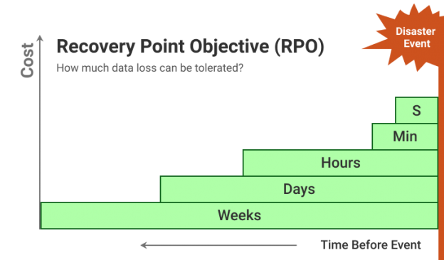 RTO vs RPO - Disaster Recovery Strategy Essentials