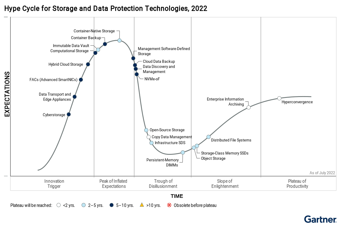 Figure_1_Hype_Cycle_for_Storage_and_Data_Protection_Technologies_2022