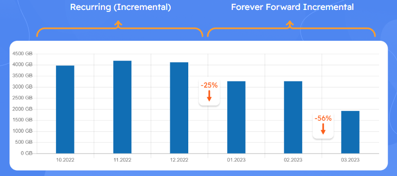 Forever Forward Incremental Backups with MSP360