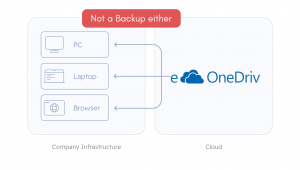 Five Common Misconceptions About OneDrive Data Security 2