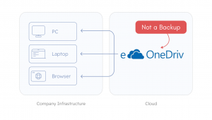 Five Common Misconceptions About OneDrive Data Security 1