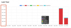 MSP360 Backup for Microsoft 365 / Google Workspace Dashboard